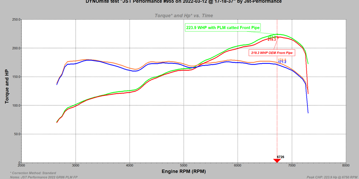 GR86 Bolt on Dyno results — JST Performance, LLC