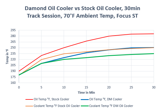 Damond Focus ST Engine OIl Cooler Kit
