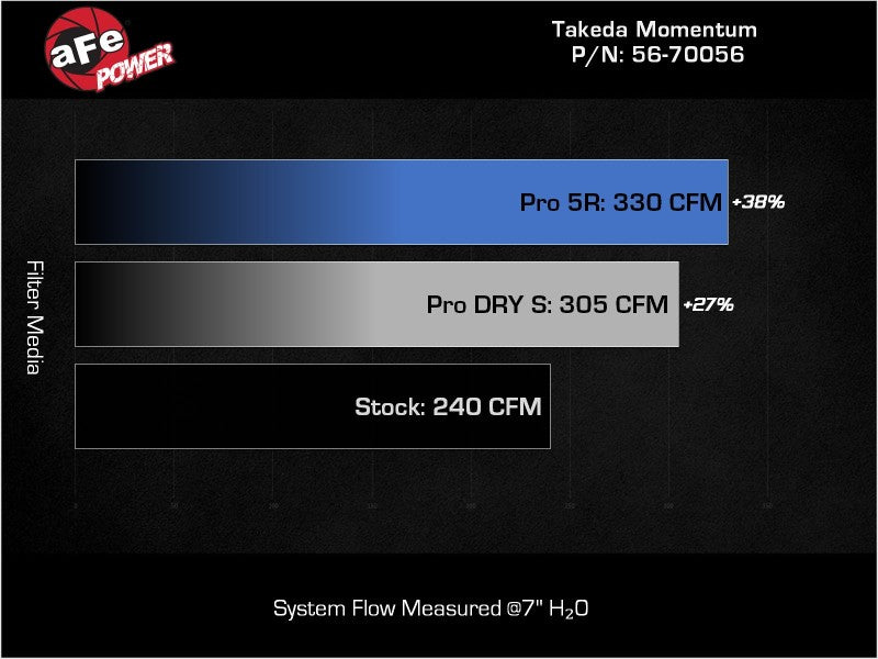 aFe Takeda Momentum Pro Dry S Cold Air Intake System 22-23 Subaru BRZ/Toyota GR86
