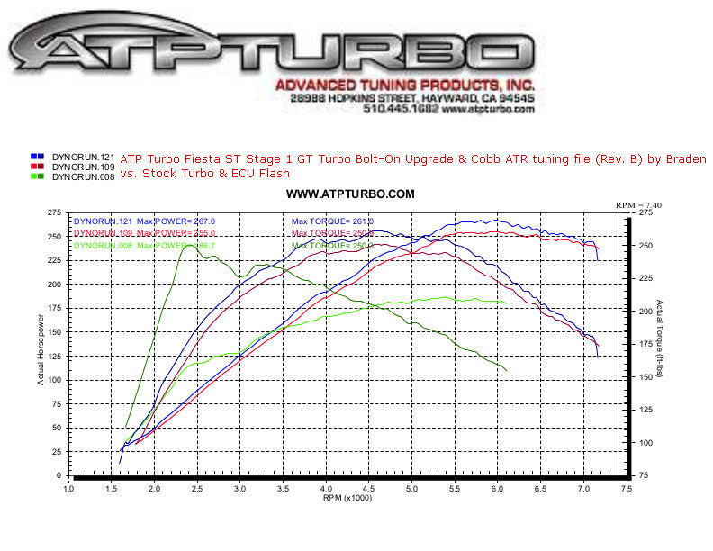 ATP 2014+ Ford Fiesta ST 1.6L EcoBoost GT2554R Bolt-On Turbo
